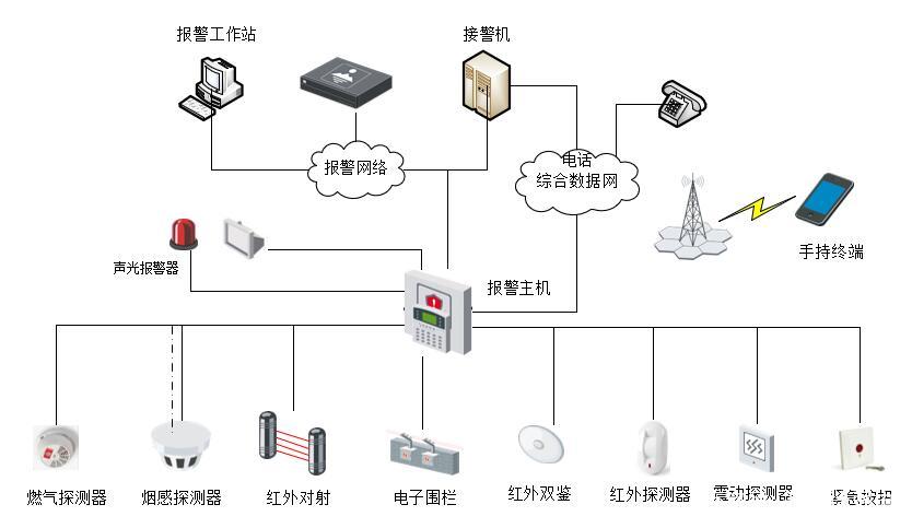 入侵报警系统专业术语 报警主机详解